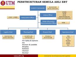 Activate the emergency response team. Ert Organisational Chart Occupational Safety Health And Environment Unit Oshe