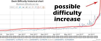 Bitcoin S9 Mining Profit Chart History Bitcoins Mining Pool