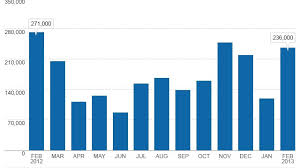 Unemployment Rate Falls To Lowest Level Since 2008