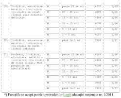 Profesorii vor avea lefuri mai mari cu 25% în 2019. Ce Salarii Vor Avea Profesorii InvÄƒÅ£Äƒtorii Si Educatorii In 2020 Pe Fiecare FuncÈ›ie È™i Grad Edupedu Ro