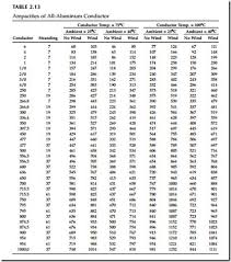 Overhead Lines Ampacities Electrical Power Generation