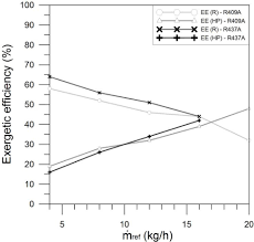 Experimental Comparison Between R409a And R437a Performance