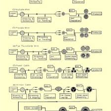 The Manufacturing Process Flowcharts For Examples Of