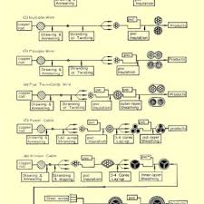 The Manufacturing Process Flowcharts For Examples Of