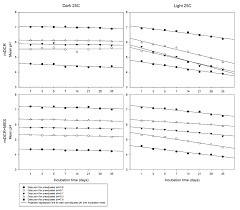 effect of environmental and cultural conditions