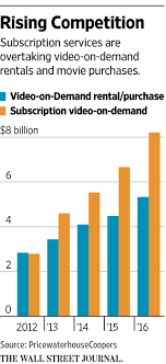 Amazon And Other Competitors Are Hurting Itunes Movie Sales