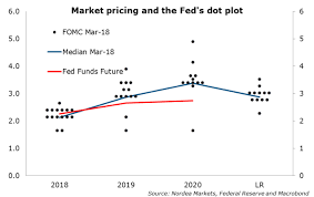 A dot plot is used to visualize the distribution of the data. Fed Preview No New Signals E Markets