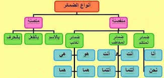 ما هي ضمائر الغائب وأنواع الضمائر في اللغة العربية معلومة ثقافية