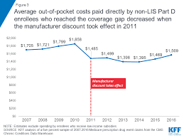 Closing The Medicare Part D Coverage Gap Trends Recent