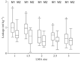 Leakage Ml Kg 1 Around The Laryngeal Mask Airway Lma As