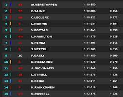 Classifica costruttori e piloti, ordine d'arrivo qualifiche e gare. Qualifiche F1 Oggi Risultati