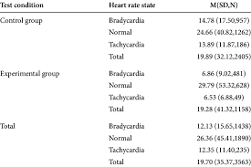 Normal physiological variants, intrinsic cardiac problems. Duration In Seconds Of Bradycardia Normal And Tachycardia States Download Table