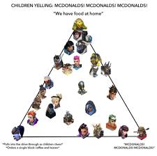 Childhood alignment chart (alignment meme) by pacattack25. Mcdonald S Alignment Chart Is A Hot New Meme