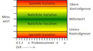 Die qualitätsregelkarte (qrk) oder kurz regelkarte (engl. Statistische Prozesskontrolle Spc Excel
