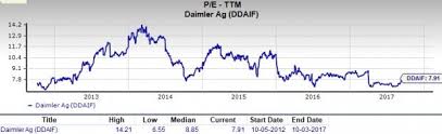 is daimler ddaif a suitable pick for value investors