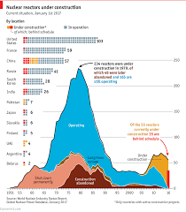 daily chart construction of most nuclear power reactors is