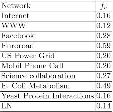 Unfortunately, it has its own shortcomings that may get. Topological Analysis Of Bitcoin S Lightning Network Springerlink