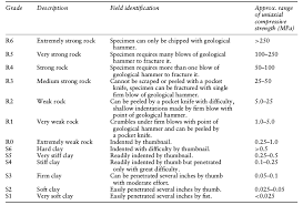 a simple guide to calculate the hoek brown failure criteria