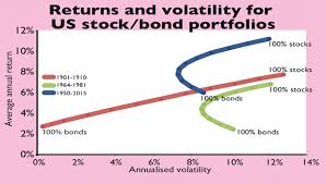 Is The 60 40 Rule Dead Moneyweek