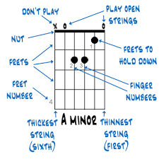 how to read guitar chord charts how to read guitar chord