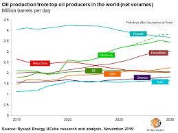 petrobras set to become worlds largest oil producer