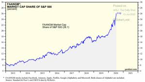 Alphabet(google)'s annual market cap increased from dec. Roger Montgomery Over The Past Five Years Facebook Amazon Apple Microsoft And Google Have Collectively Increased Their Profits By Us 80 Billion But Their Market Capitalisation Has Increased By Us 4 4 Trillion Their
