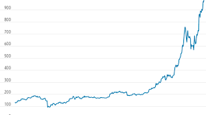 The cryptocurrency's first price increase occurred in 2010 when the value of a single bitcoin jumped from around $0.0008 to $0.08. Bitcoin S Value Tops 1t For First Time Fox Business