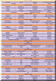 قنوات الاطفال المفتوحة على نايل سات. ØªØ±Ø¯Ø¯ Ù†Ø§ÙŠÙ„ Ø³Ø§Øª Ø¬Ù…ÙŠØ¹ Ø§Ù„Ù‚Ù†ÙˆØ§Øª Ù‚Ù…Ø±Ùƒ Ø§Ù„ØµÙ†Ø§Ø¹ÙŠ ÙŠÙØ§Ø¬Ø¦Ùƒ Ø¨ÙƒÙ„ Ù…Ø§ Ù‡Ùˆ Ø¬Ø¯ÙŠØ¯ Ø§Ø¬Ù…Ù„ Ø¨Ù†Ø§Øª
