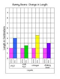 Gummy Bear Osmosis Bar Graph Showing Change In Length Science Fair Projects Gummy Bear Science Project Science Experiments For Preschoolers