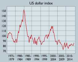 Chart Of The Week The Long Slide Of The Us Dollar Moneyweek