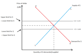 If a currency is widely available on a floating exchange rate's main advantage is that it adjusts itself automatically. Fixed Exchange Rate System Wikipedia