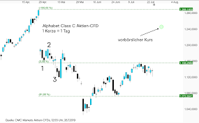 Alphabet aktie prognose archive alphabet aktie neues rekordhoch alphabet inc a ehemals google alphabet korrektur bei google aktie alphabet aktie kaufen ysen. Alphabet Aktie Google Begluckt Die Anleger Analyse Cmc Markets