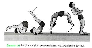 Berikut ini yang bukan merupakangerak rangkai dalam senam lantai adalah. Penjas Man 1 Kab Solok Senam Lantai 1
