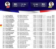 Hasil motogp prancis 2021 sudah bisa disimak. Kualifikasi Motogp Prancis Zarco Terdepan Rossi Urutan Ke 9 Sport Tempo Co