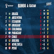 Las selecciones que participan del certamen clasificatorio son las diez de siempre: Los Secos Del Var On Twitter Termino La 8Âª Fecha De Las Eliminatorias Para El Mundial De Qatar 2022 Y Asi Quedo La Tabla De Posiciones Secospicados Https T Co Wh9epaawsc