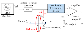 The synchronous detector or demodulator is effectively a development of the product detector circuit and it therefore provides the optimum performance for the demodulation of am signals. Sensors Free Full Text High Frequency Amplitude Detector For Gmi Magnetic Sensors Html