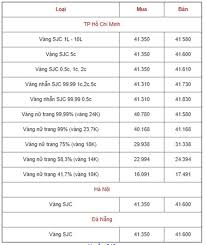 Bảng Gia Vang 9999 Gia Vang Hom Nay 5 12 Gia Vang Sjc Pnj 18k 24k