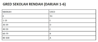 Sejak pelaksanaan pbs di sekolah rendah, sistem penggredan markah juga turut diubah suai. Panduan Gred Pemarkahan Upsr Pt3 Dan Spm Ciklaili