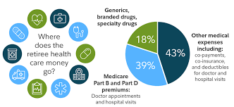 If you're shopping around for a medigap plan, you're undoubtedly wondering, what is the average cost of medicare supplement plans? there's no simple answer to this question. How To Plan For Rising Health Care Costs Fidelity