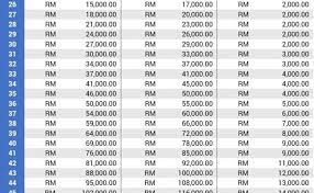 Socso (social security organization), also known as perkeso (pertubuhan keselamatan sosial), was established in 1971 under the ministry of human resources (formerly known as ministry of labour) to provide social security protections to all employees workers. Jadual Caruman Perkeso 2019 Weeepsa