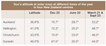 Analysing Sun Impact On A Building Site