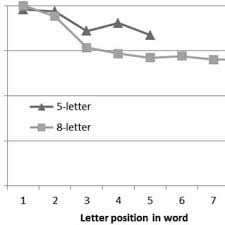 Check out these 10 words with unexpected meanings to add to your vocabulary. Pdf Cascading Activation From Lexical Processing To Letter Level Processing In Written Word Production