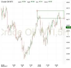Crude Oil Double Top On 5 Hour Chart Investing Com