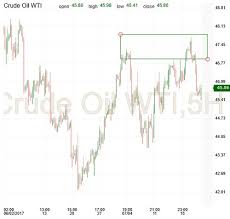 crude oil double top on 5 hour chart investing com