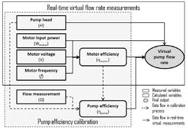 virtual water flow meter implementation flow chart