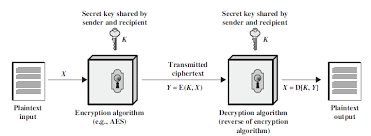 The sender applies a key to encrypt a message while the receiver applies the same key to decrypt the message. Https Www Vssut Ac In Lecture Notes Lecture1428550736 Pdf