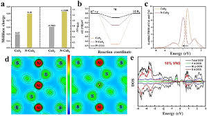 Estimated between 1891 and 1951. Modification Strategies On Transition Metal Based Electrocatalysts For Efficient Water Splitting Sciencedirect
