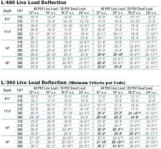 tji span table floor joist span table joists floor joist