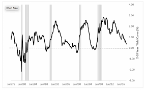 What An Inverted Yield Curve Means For The Stock Market