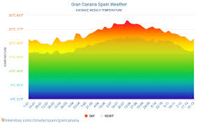 Gran Canaria Spain Weather 2020 Climate And Weather In Gran